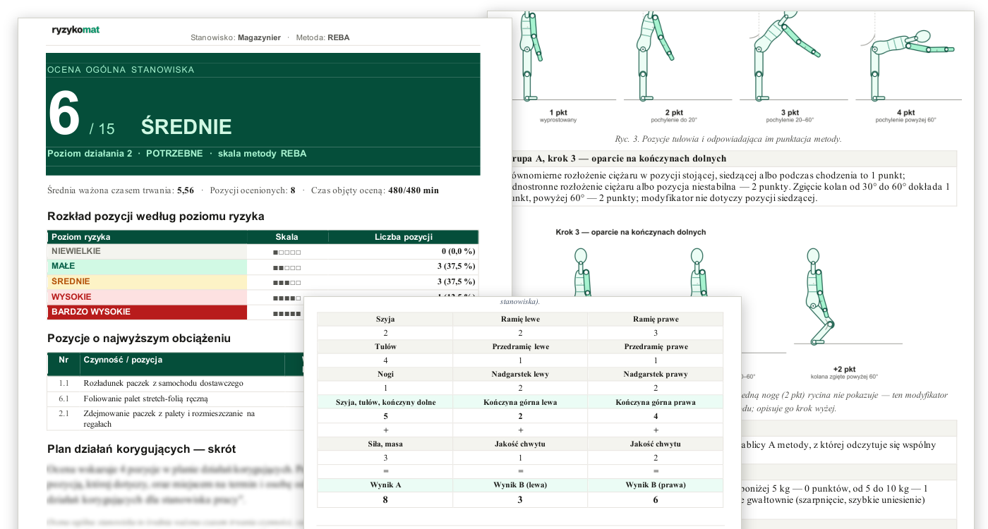 Trzy kartki oceny obciążenia mięśniowo-szkieletowego wygenerowanej dla stanowiska magazynier: strona oceny ogólnej z wynikiem 6 na 15 i poziomem „średnie”, rozkładem pozycji według poziomu ryzyka i listą pozycji o najwyższym obciążeniu; tabela punktacji pozycji ciała z wynikami cząstkowymi A i B; ryciny metody pokazujące pozycje tułowia i kończyn dolnych z odpowiadającą im punktacją. Bloki opisowe są rozmyte.